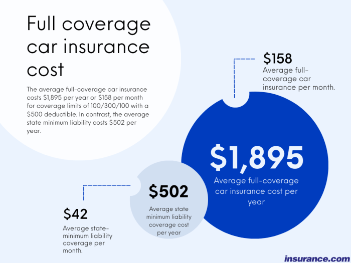 Full coverage car insurance cost in 2025 | Insurance.com