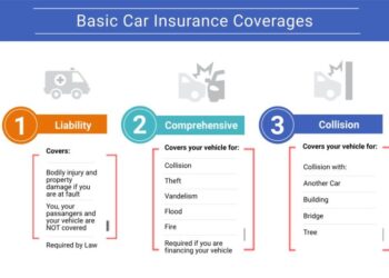 If You Finance A Used Car Do You Need Full Coverage at Marion Lane blog